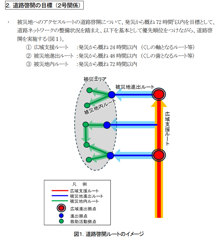 道路啓開目標