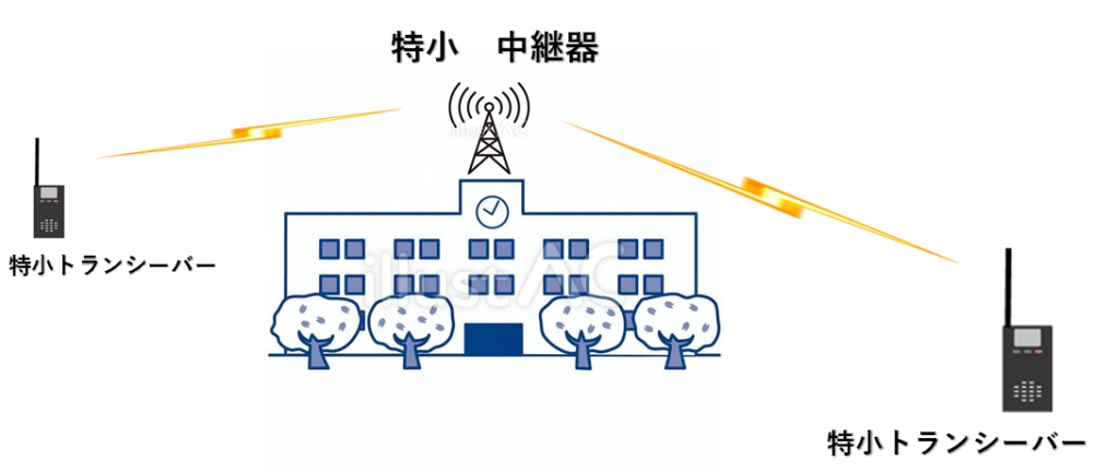 ①　防災通信中継器
