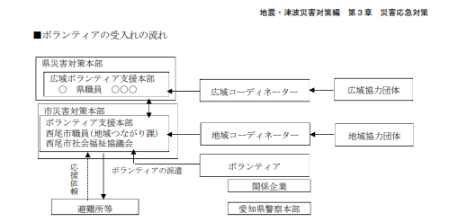 西尾市地域防災計画地震津波Ｐ142一部